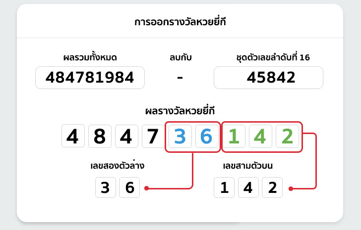 การออกรางวัลหวยยี่กี